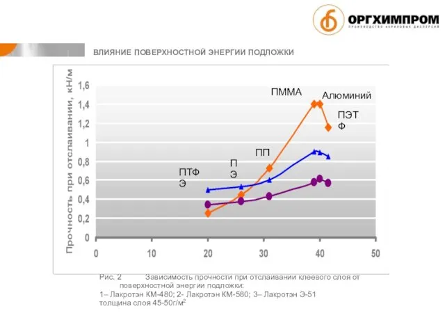 Рис. 2 Зависимость прочности при отслаивании клеевого слоя от поверхностной энергии подложки: