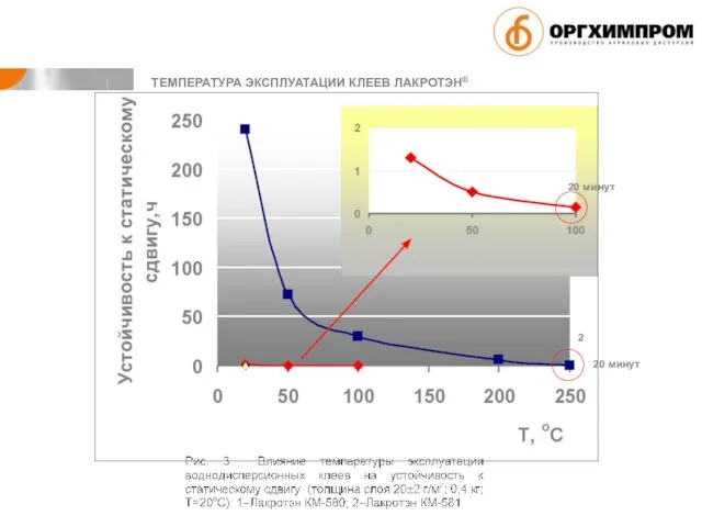 1 2 ТЕМПЕРАТУРА ЭКСПЛУАТАЦИИ КЛЕЕВ ЛАКРОТЭН® 20 минут 20 минут