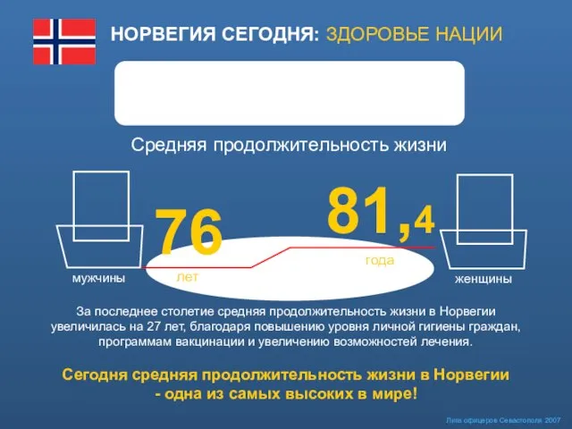 НОРВЕГИЯ СЕГОДНЯ: ЗДОРОВЬЕ НАЦИИ За последнее столетие средняя продолжительность жизни в Норвегии