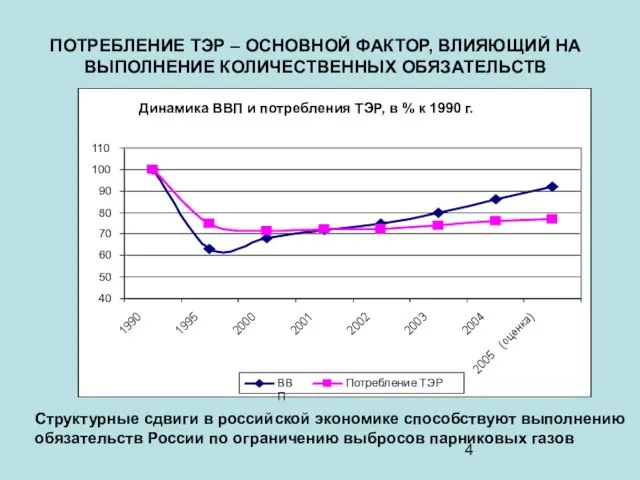 ПОТРЕБЛЕНИЕ ТЭР – ОСНОВНОЙ ФАКТОР, ВЛИЯЮЩИЙ НА ВЫПОЛНЕНИЕ КОЛИЧЕСТВЕННЫХ ОБЯЗАТЕЛЬСТВ Структурные сдвиги