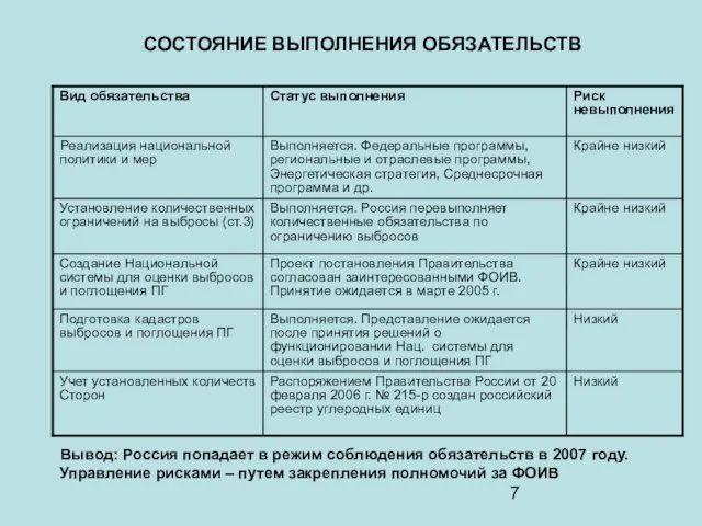 СОСТОЯНИЕ ВЫПОЛНЕНИЯ ОБЯЗАТЕЛЬСТВ Вывод: Россия попадает в режим соблюдения обязательств в 2007