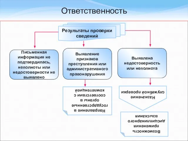 Ответственность Результаты проверки сведений Письменная информация не подтвердилась, неполноты или недостоверности не