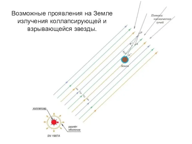 Возможные проявления на Земле излучения коллапсирующей и взрывающейся звезды.