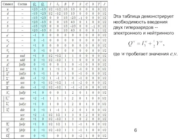 Эта таблица демонстрирует необходимость введения двух гиперзарядов -- электронного и нейтринного где w пробегает значения e,ν.