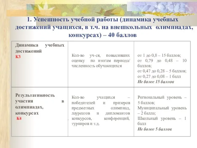 1. Успешность учебной работы (динамика учебных достижений учащихся, в т.ч. на внешкольных