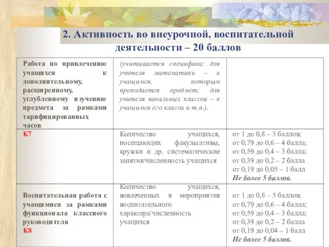 2. Активность во внеурочной, воспитательной деятельности – 20 баллов