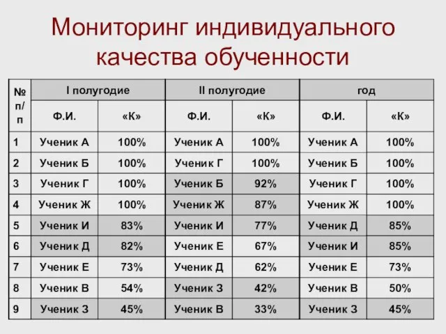 Мониторинг индивидуального качества обученности