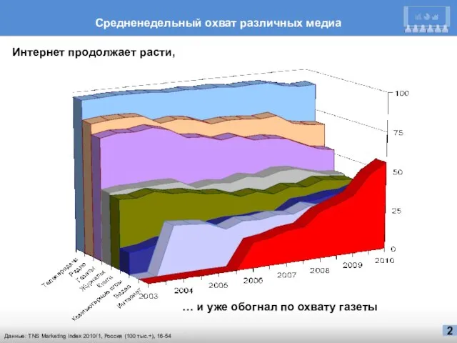 Данные: TNS Marketing Index 2010/1, Россия (100 тыс.+), 16-54 Средненедельный охват различных