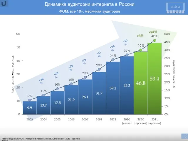 Динамика аудитории интернета в России ФОМ, все 18+, месячная аудитория Источник данных: