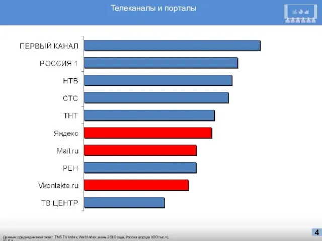 Телеканалы и порталы Данные: среднедневной охват TNS TV Index, Web Index, июнь