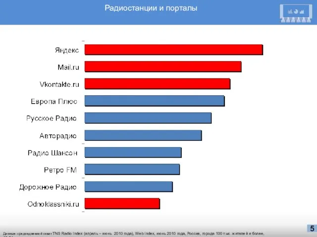 Радиостанции и порталы Данные: среднедневной охват TNS Radio Index (апрель – июнь