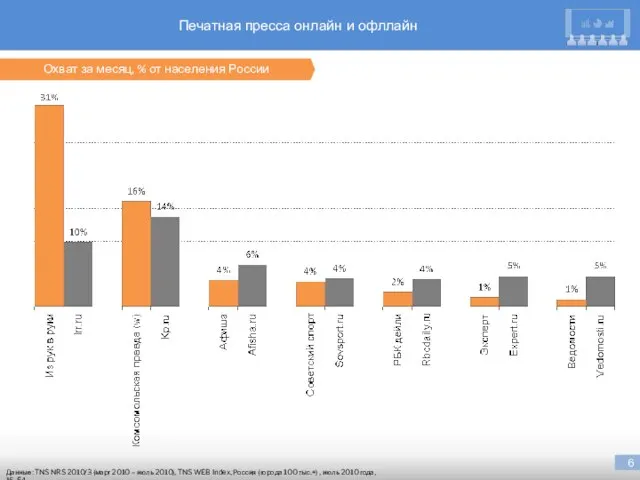 Печатная пресса онлайн и офллайн Данные: TNS NRS 2010/3 (март 2010 –