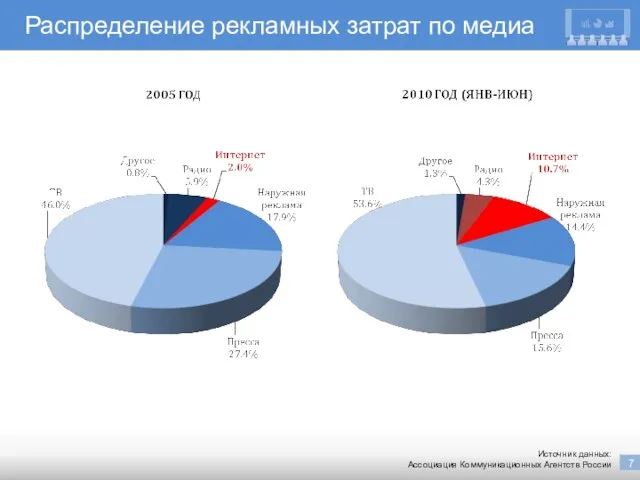 Распределение рекламных затрат по медиа Источник данных: Ассоциация Коммуникационных Агентств России