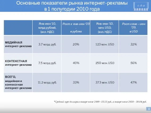 Основные показатели рынка интернет-рекламы в 1 полугодии 2010 года *Средний курс доллара