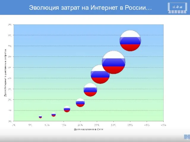 Эволюция затрат на Интернет в России…