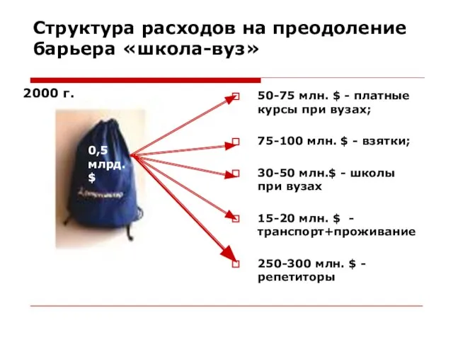 Структура расходов на преодоление барьера «школа-вуз» 50-75 млн. $ - платные курсы