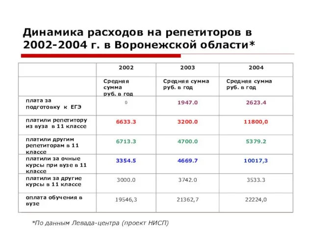 Динамика расходов на репетиторов в 2002-2004 г. в Воронежской области* *По данным Левада-центра (проект НИСП)