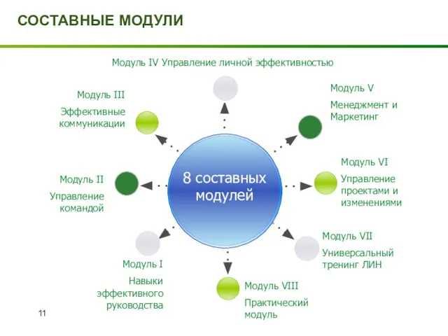 СОСТАВНЫЕ МОДУЛИ Модуль IV Управление личной эффективностью Модуль VII Универсальный тренинг ЛИН