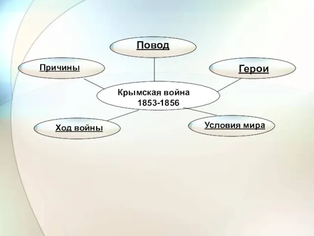 Крымская война 1853-1856 Причины Повод Герои Ход войны Условия мира