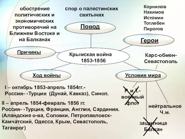 Крымская война 1853-1856 Причины Повод Герои Ход войны Условия мира Р. и