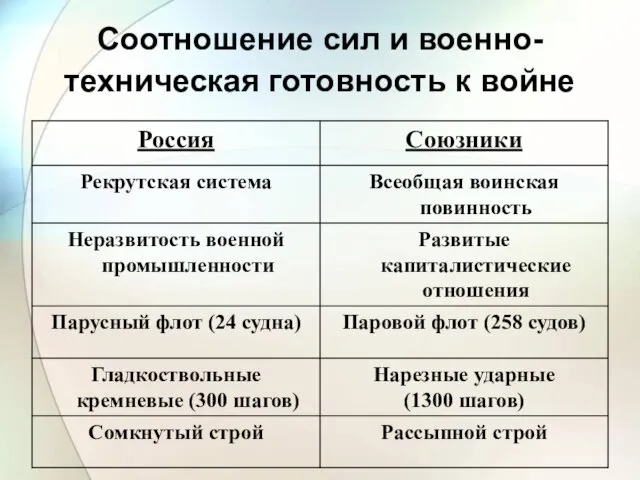 Соотношение сил и военно-техническая готовность к войне