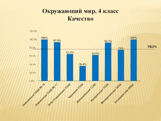 Окружающий мир. 4 класс Качество 78,1%