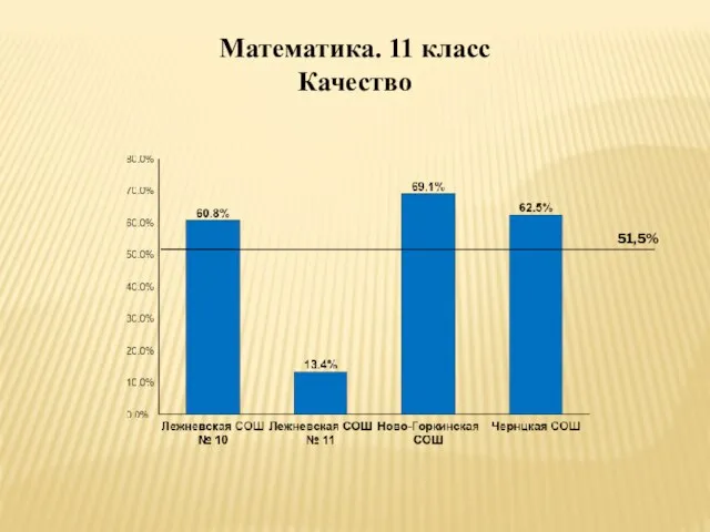 Математика. 11 класс Качество 51,5%