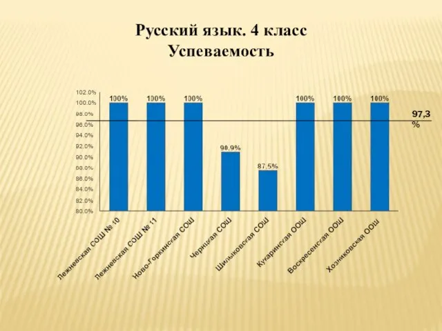 Русский язык. 4 класс Успеваемость 97,3%