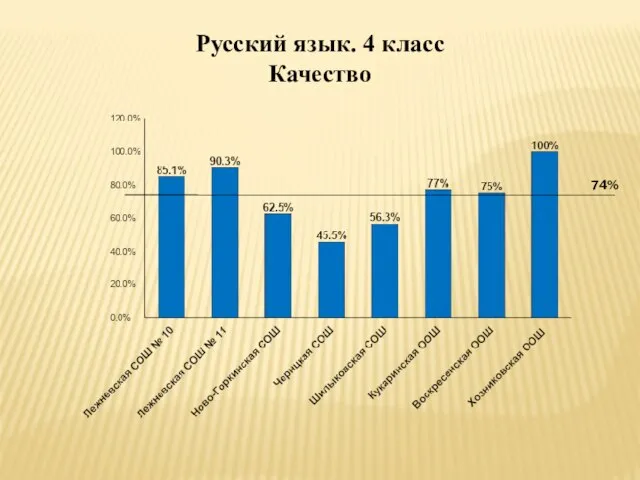 Русский язык. 4 класс Качество 74%
