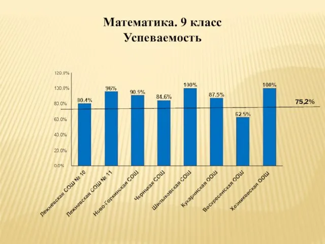 Математика. 9 класс Успеваемость 75,2%