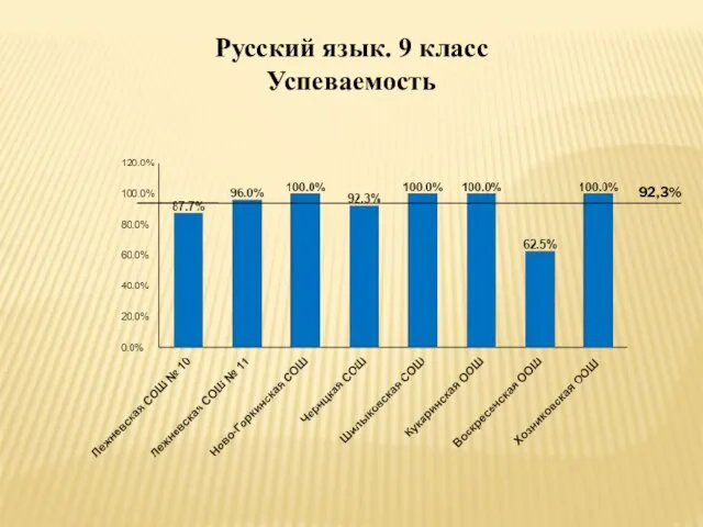 Русский язык. 9 класс Успеваемость 92,3%