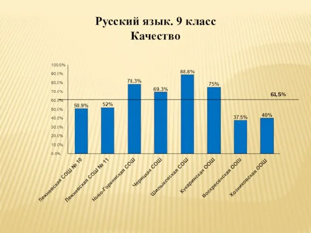 Русский язык. 9 класс Качество 61,5%