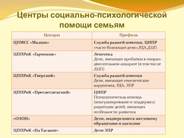 Центры социально-психологической помощи семьям