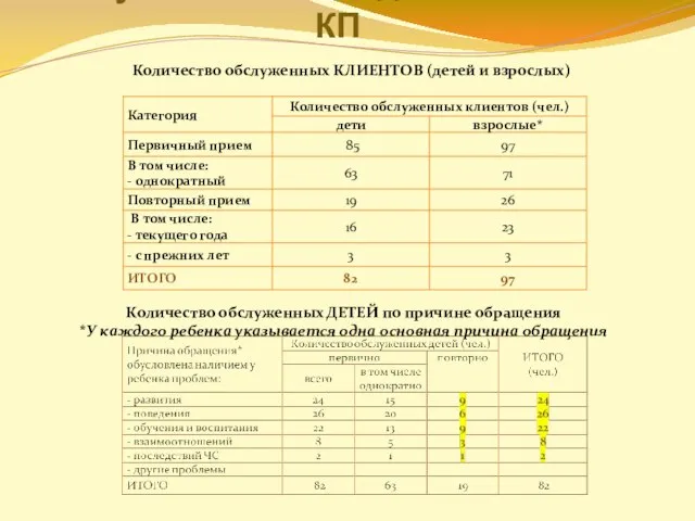 Результативность деятельности КП Количество обслуженных КЛИЕНТОВ (детей и взрослых) Количество обслуженных ДЕТЕЙ