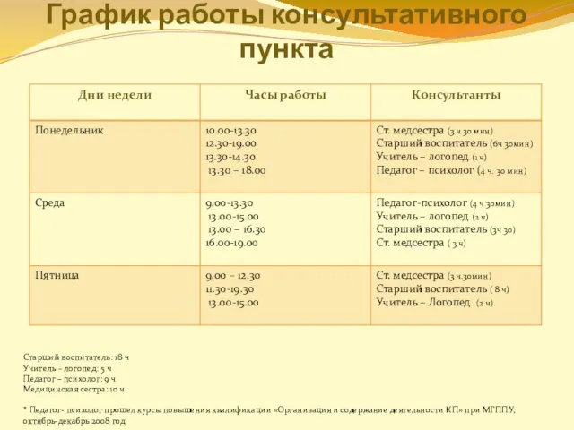 График работы консультативного пункта Старший воспитатель: 18 ч Учитель – логопед: 5