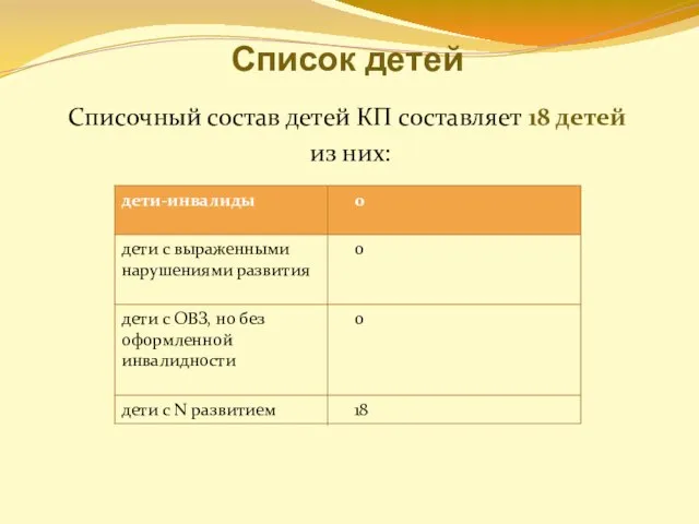 Списочный состав детей КП составляет 18 детей из них: Список детей