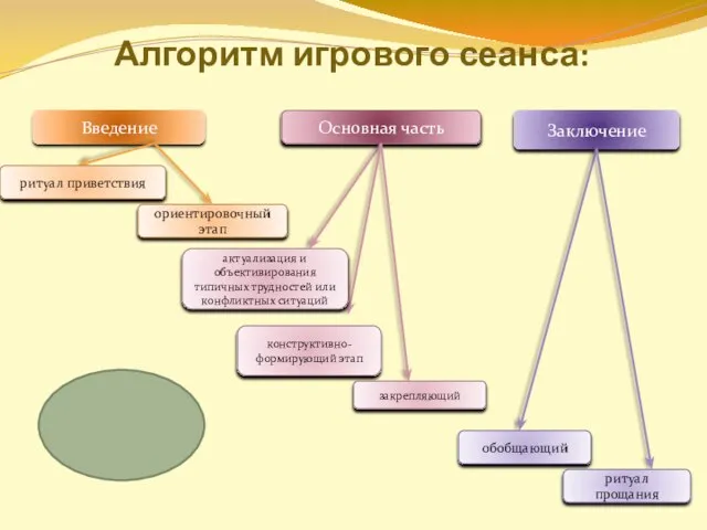 Алгоритм игрового сеанса: Введение Основная часть Заключение ритуал приветствия ориентировочный этап актуализация