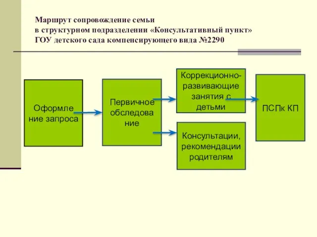 Маршрут сопровождение семьи в структурном подразделении «Консультативный пункт» ГОУ детского сада компенсирующего вида №2290