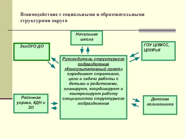 Взаимодействие с социальными и образовательными структурами округа ЗелОУО ДО Начальная школа ГОУ