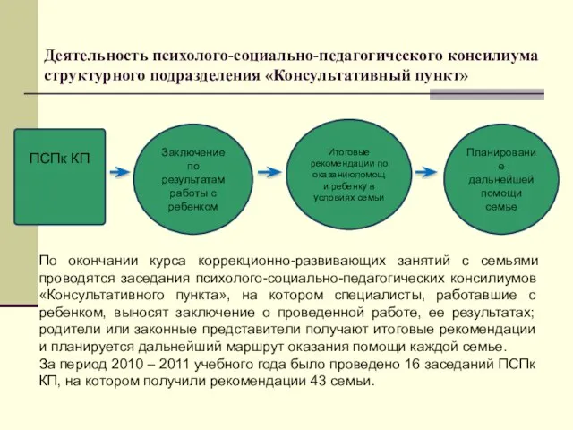 Деятельность психолого-социально-педагогического консилиума структурного подразделения «Консультативный пункт» ПСПк КП Заключение по результатам