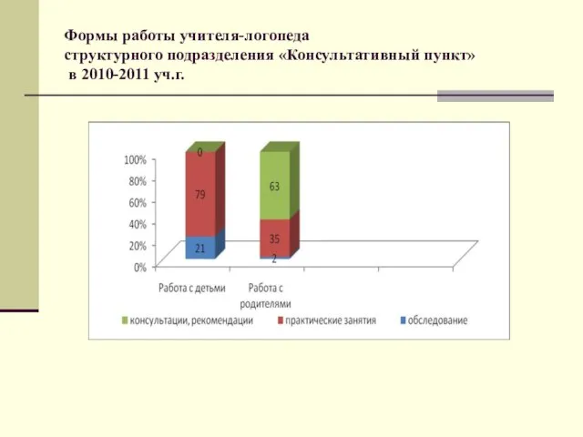 Формы работы учителя-логопеда структурного подразделения «Консультативный пункт» в 2010-2011 уч.г.