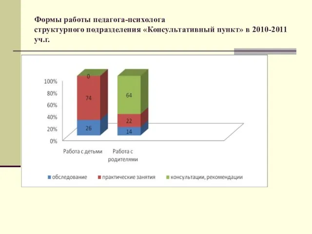 Формы работы педагога-психолога структурного подразделения «Консультативный пункт» в 2010-2011 уч.г.