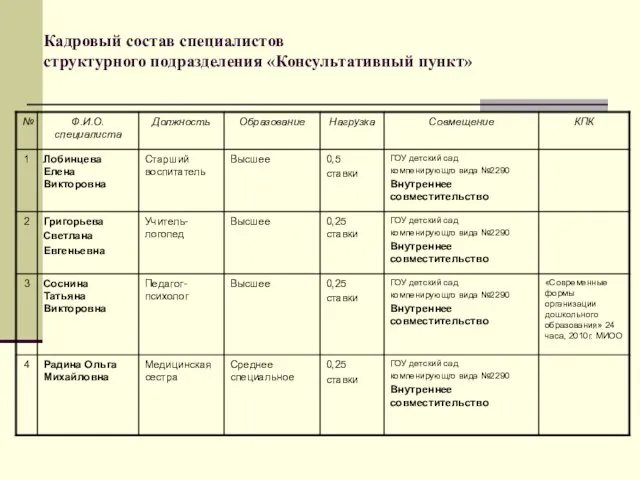 Кадровый состав специалистов структурного подразделения «Консультативный пункт»