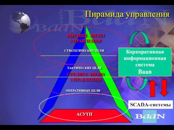 Пирамида управления СТРАТЕГИЧЕСКИЕ ЦЕЛИ ТАКТИЧЕСКИЕ ЦЕЛИ ОПЕРАТИВНЫЕ ЦЕЛИ ВЫСШЕЕ ЗВЕНО УПРАВЛЕНИЯ СРЕДНЕЕ