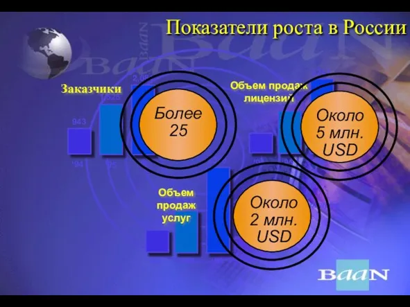 Показатели роста в России $75 $128 $241 ‘95 ‘94 ‘96 $123 $216