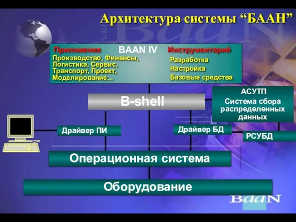 Архитектура системы “БААН” B-shell Операционная система Оборудование Драйвер ПИ Драйвер БД РСУБД