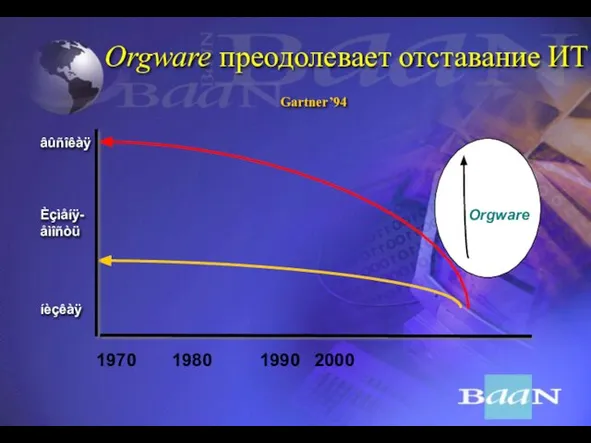 Orgware преодолевает отставание ИТ âûñîêàÿ Èçìåíÿ- åìîñòü íèçêàÿ 1970 1980 1990 2000 Gartner’94 Orgware