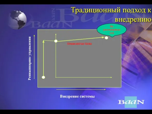 Òðàäèöèîííûé ïîäõîä Традиционный подход к внедрению Не рассматривается Реинжиниринг управления Внедрение системы