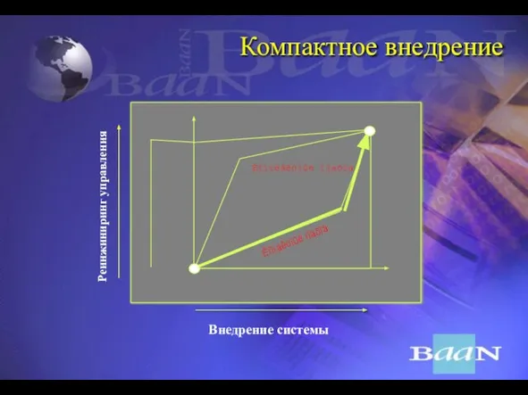 Êîìïàêòíûé ïîäõîä Компактное внедрение Êîìïëåêñíûé ïîäõîä Реинжиниринг управления Внедрение системы