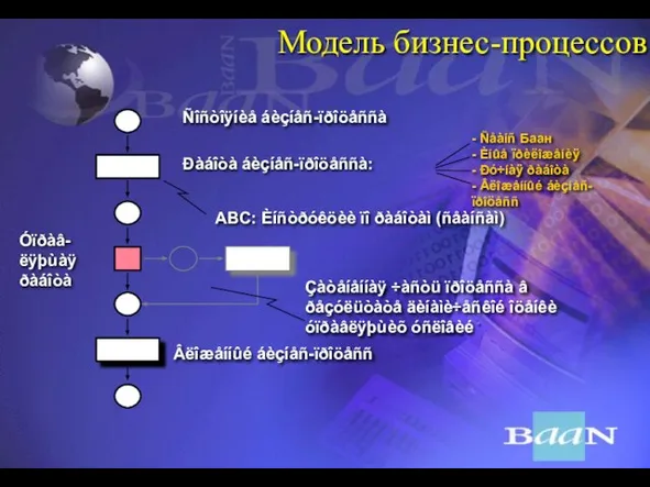 Ñîñòîÿíèå áèçíåñ-ïðîöåññà Ðàáîòà áèçíåñ-ïðîöåññà: Óïðàâ-ëÿþùàÿ ðàáîòà - Ñåàíñ Баан - Èíûå ïðèëîæåíèÿ